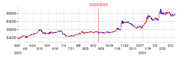 2023年9月20日 16:34前後のの株価チャート